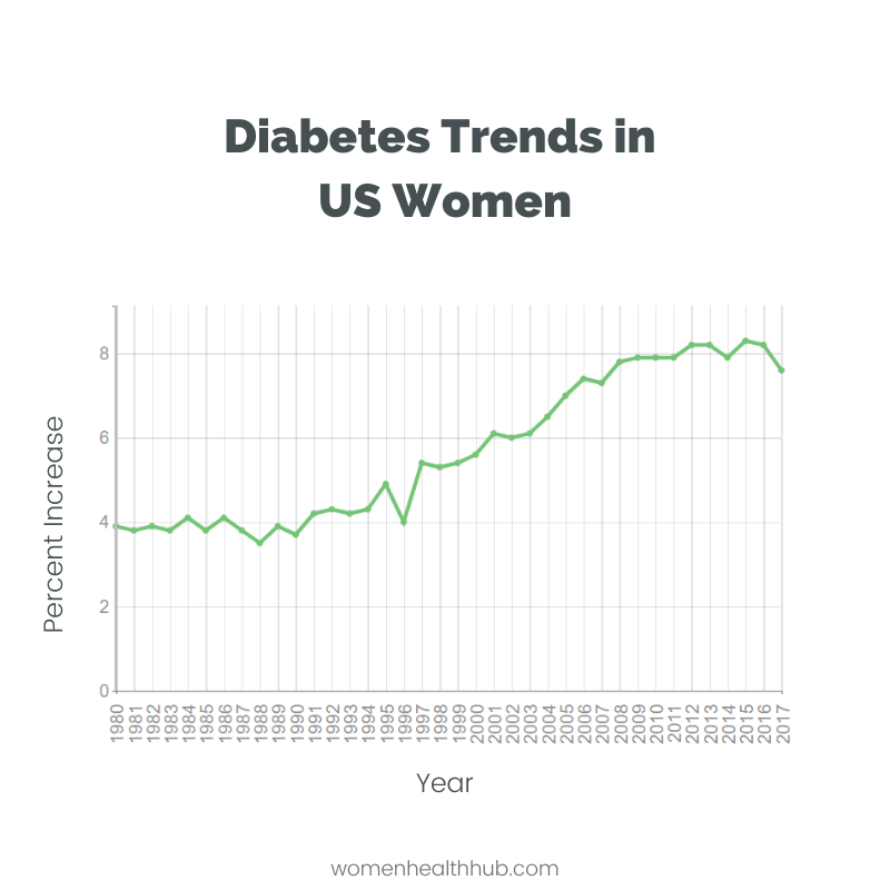 Graph showing percent increase in diabetes among women