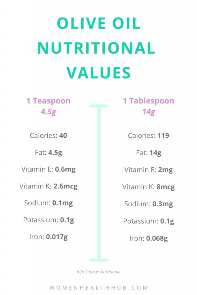 Nutritional values in one teaspoon and one tablespoon of olive oil.