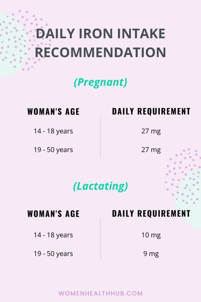 100 Best Food Sources of Iron That Women Should Definitely Add to Their Diet 7 Daily iron intake recommendation for pregnant and lactating women