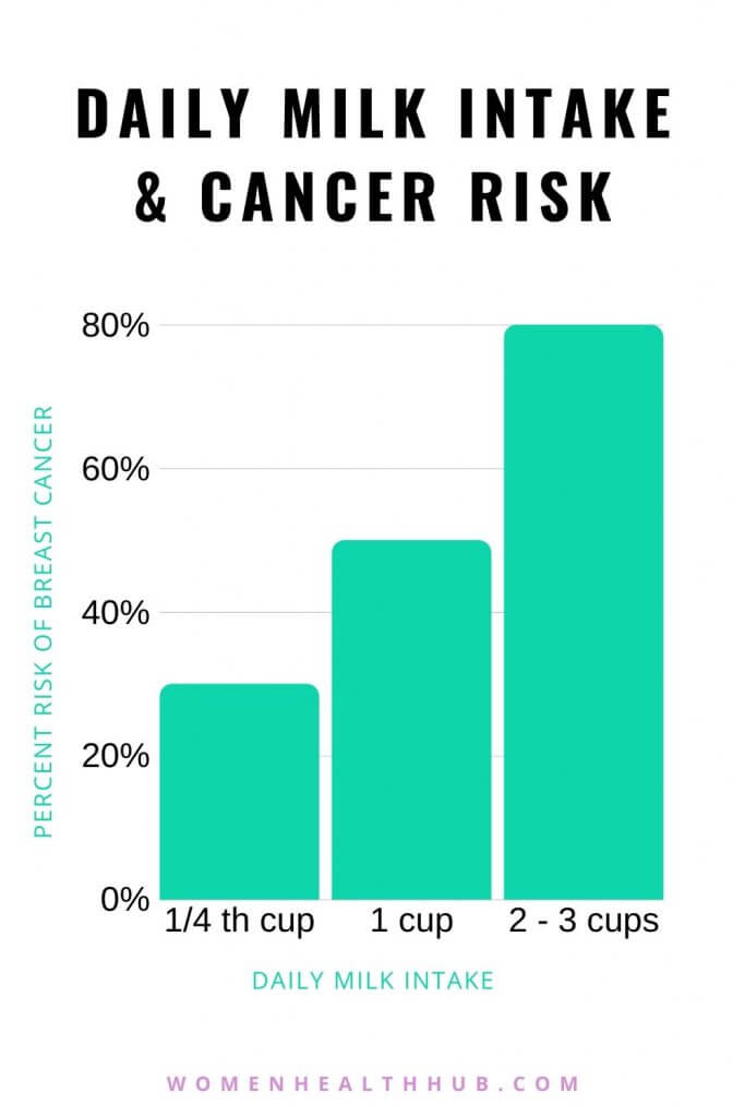 Discover the breast cancer risk caused by specific amount of milk you drink every day. How high is the risk of drinking 1 or 3 glasses of milk per day?