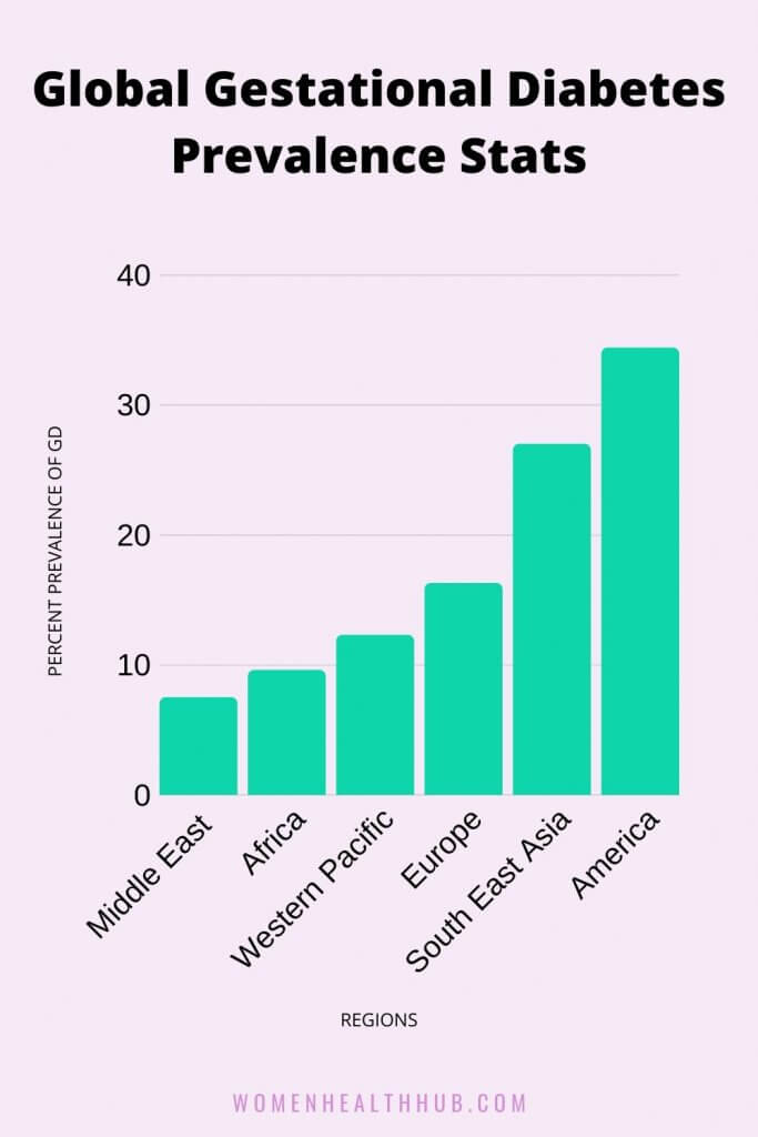 How common is gestational diabetes around the world? - Women Health Hub