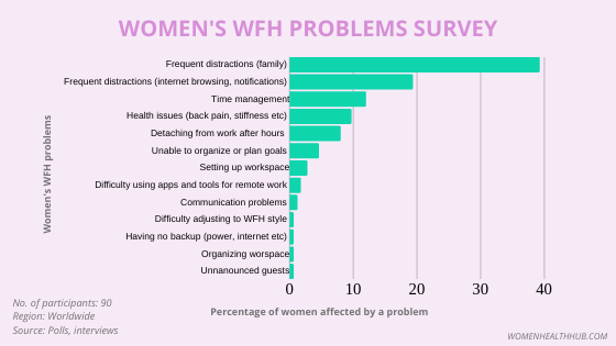 Survey results showing the biggest challenges faced by women while working from home.