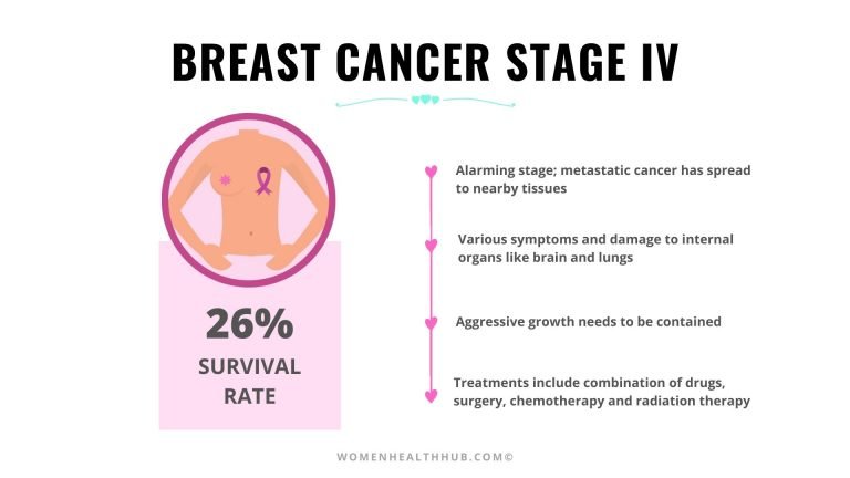 Everything About 5 Stages Of Breast Cancer With Treatments