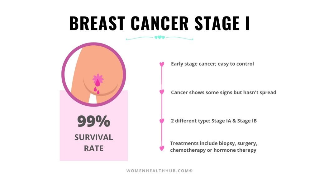 Stage 1 Breast Cancer Treatment & Survival Rate